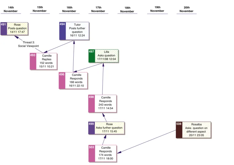 Figure 1. Visual timeline of Camille’s interactions.