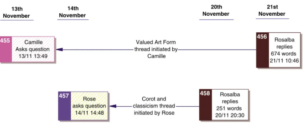 Figure 2. Visual timeline of Rosalba’s threads 2 and 3.