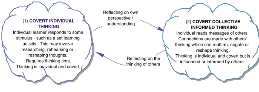 Figure 6 highlights the potential benefits to an individual learner from being informed by others through reading and reflecting on the messages posted by others, from composing a written response and articulating thinking to make thinking