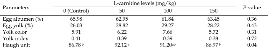 Table 2. Effect of different levels of L-carnitine supplementation on productive performance of laying hens 