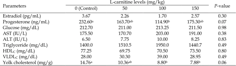 Table 4. Effect of different levels of L-carnitine supplementations on egg shell quality in laying hens 