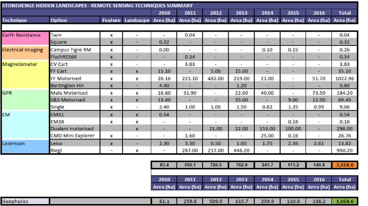Table 1. Techniques used during the Stonehenge Hidden Landscapes Project (SHLP) 2010-2016