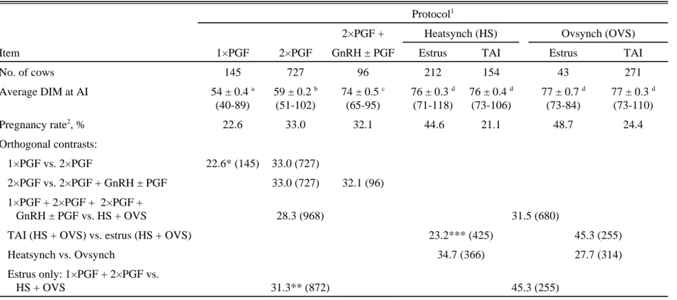 Table 1.  Conception Rates at First Services in Lactating Dairy Cows After Various Protocols