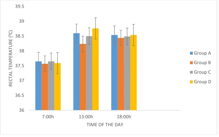 Fig. 1. Rectal temperature of goats at the experimental site before transportations
