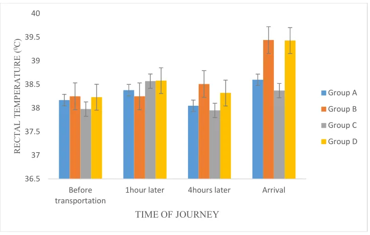 Fig 2. Effects of ascorbic acid administration and eight hours of road transportation on rectal temperature of goats on the day of transportation 