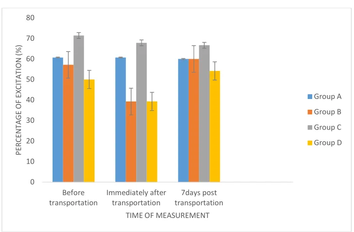 Fig. 4. Body weight changes of WAD goats in kilo grams (Kg) at different time of weight measurement  