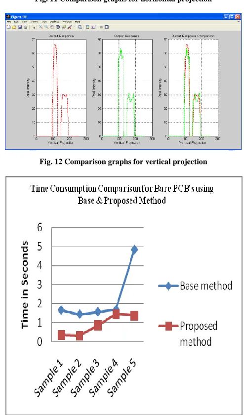 Fig. 12 Comparison graphs for vertical projection 