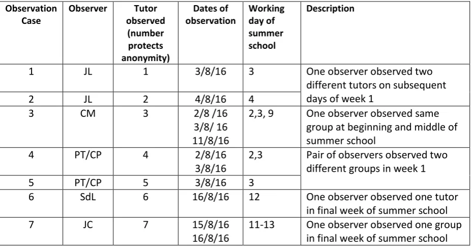 Table 1 Configuration of Observations 