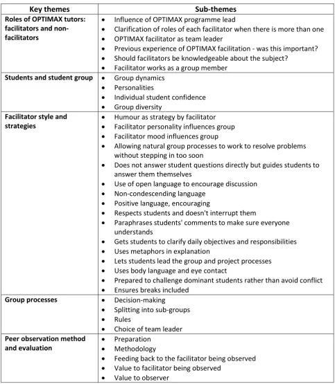 Table 2 Key themes and sub themes 