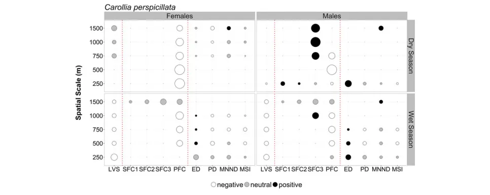 FIGURE 3. Summary results of model averaging of the best-ﬁis proportional to the variation explained by the respective predictor variable based on hierarchical partitioning