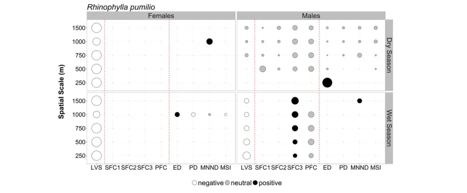 FIGURE 4. Summary results of model averaging of the best-ﬁt generalized linear mixed models (Akaike differences <2 from the best model) exploring the asso-ciation between local and landscape-scale predictors and the abundance of male and female Rhinophylla
