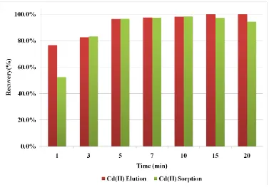 Fig. 2:  Effect of sorption and elution times on the recovery of Cd (II) 