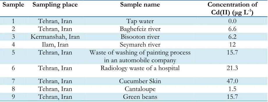Table 1: Day-to-day (D-day) and within day (W-day) reproducibility of cadmium determination in aqueous sample