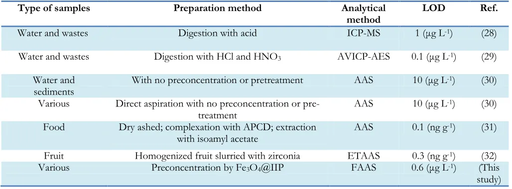Table 3: Comparative of LOD of a various method for determination of Cd (II) in environmental samples   