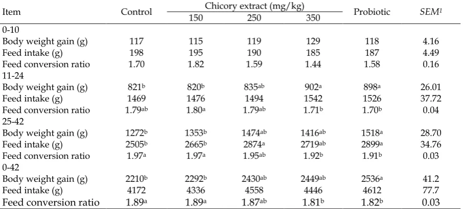 Table 4. The effect of feeding Chicory extract on blood serum components in broilers at 35 d of age 