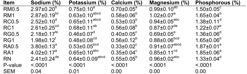 Table 1. Approximate analysis of ruminal liquid dried with the spray drying method to various hydrocolloids 