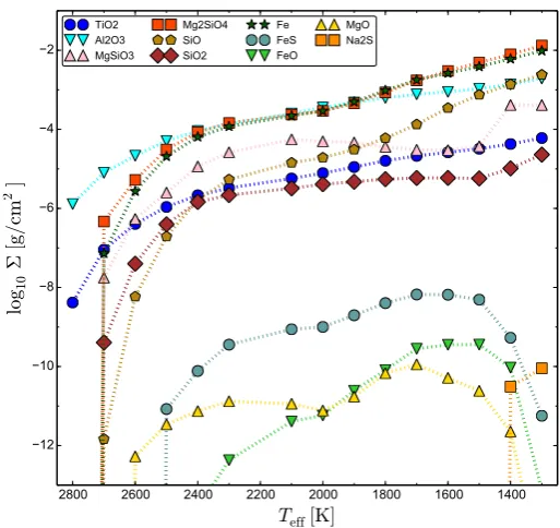 Fig. 6. Column densities [g/cm2] of diﬀerent condensates in the atmo-sphere along a sequence of models with decreasing Teﬀ but constantlog g = 3 and β′ = 1