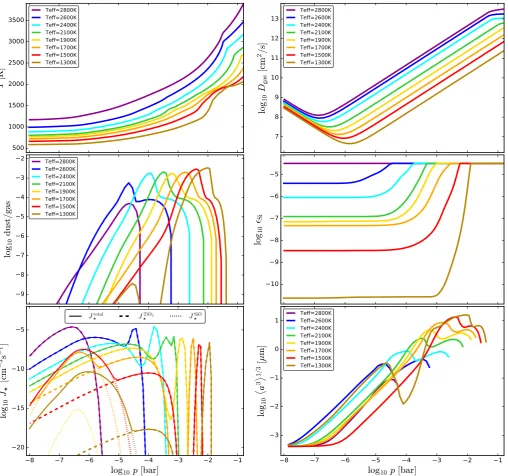 Fig. 7. Sequence of cloud forming models with decreasingTsilicon in the gas phase Teﬀ at constant log g=3 and mixing powerlaw index β′ =1