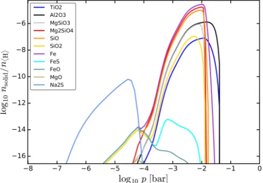 Fig. 8. Concentration of condensed species in a model withnthe volume occupied by one unit of solidis the mass of one such units, for example 100.4 amu forentirely made of di-sodium sulﬁde Na Teﬀ =1300 K, log g = 3 and β′ == 1, showing a secondary cloud la