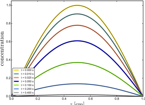 Fig. A.1. Test problem with ﬁxed concentrations on the left and rightboundaries (ϵ = 0)