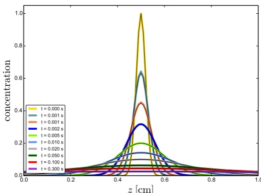 Fig. A.2. Diﬀusive evolution of an initial δ-peak with analytic solutionoverplotted. The analytic solution is ϵ(z, t) = A(t) exp �−(z−0.5)2/w2(t)�with A(t) = √t0/t and w(t) = 2√Dt.