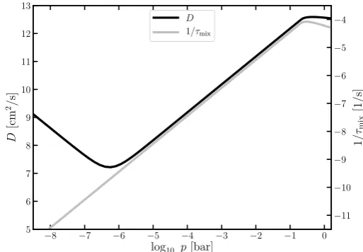 Fig. 1. The gas diﬀusion coeﬃcient Dgas (Eq. 19) in the new Diffu-Drift model for a brown dwarf atmosphere model with Teﬀ = 1800 K,log g=3 [cm/s2] and solar abundances