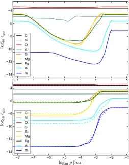 Fig. 4. The impact of our assumptions about the mixing processes in theatmosphere on the resulting gas element abundances, in models with thesame parameters as in Fig