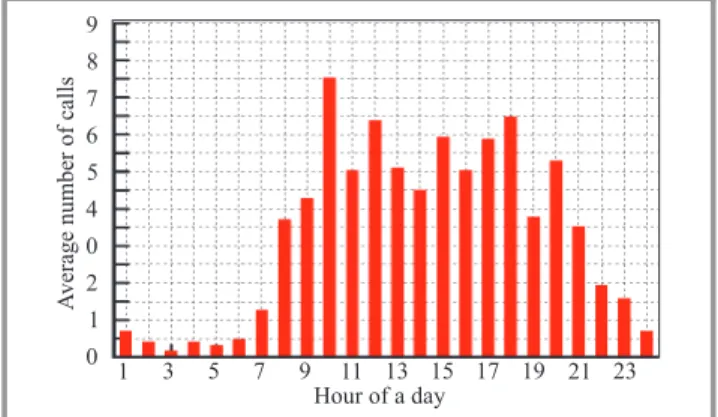 Fig. 6. Average number of calls – Tuesday.