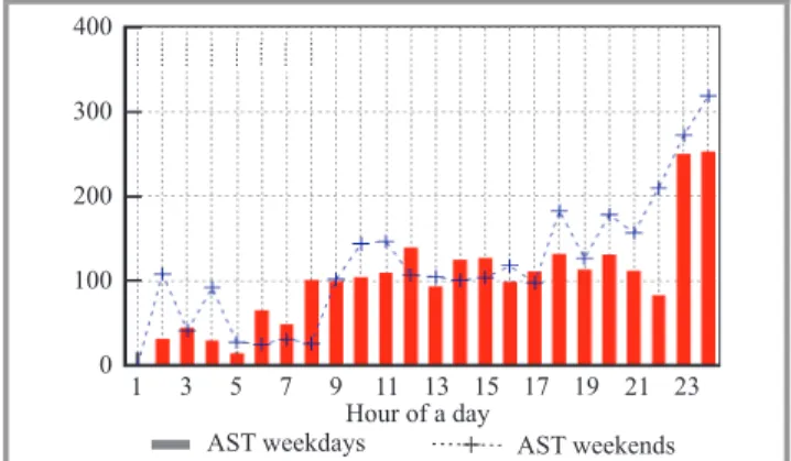 Fig. 21. Average service time – weekdays vs. weekends.