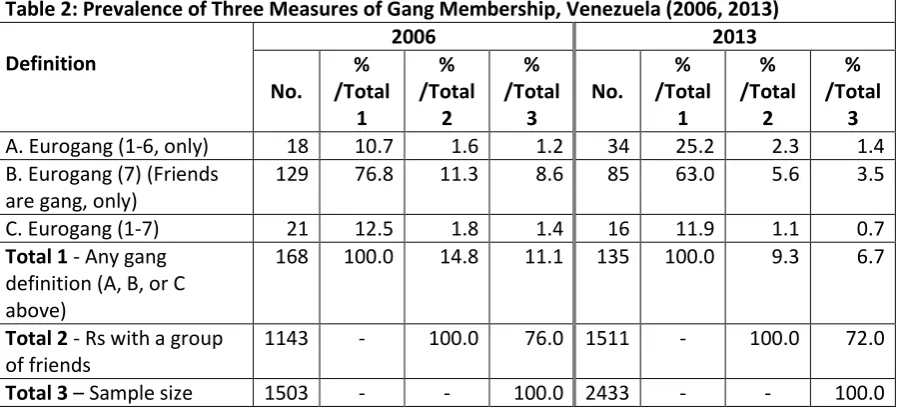 Table 2: Prevalence of Three Measures of Gang Membership, Venezuela (2006, 2013) 
