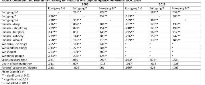 Table 3: Convergent and Discriminant Validity for Measures of Group Delinquency, Venezuela (2006, 2013) 