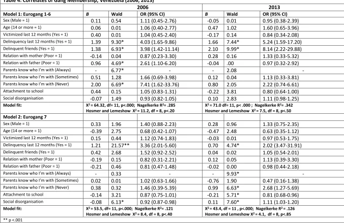 Table 4: Correlates of Gang Membership, Venezuela (2006, 2013) 