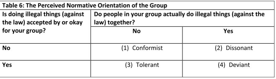 Table 6: The Perceived Normative Orientation of the Group  
