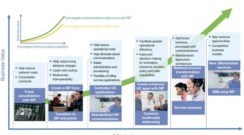 Figure 2: A SIP infrastructure can help provide additional value to your converged communications environment.