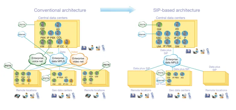 Figure 3: Distributed architecture with separate voice, video and data networks.