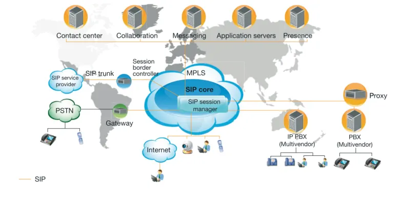 Figure 1: Unified communications environment using a SIP-based architecture.