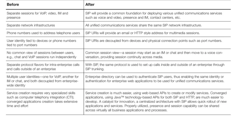 Table 1: Before and after SIP.
