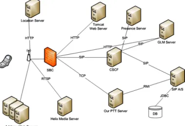 Figure 1. IMS Social Network Application Ar- Ar-chitecture