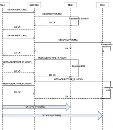 Figure 3. Standard Query for reading Data from or writing Data in the DB - Example: