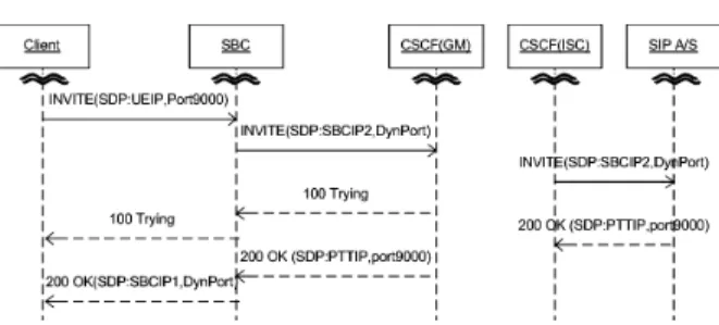 Figure 5. SBC Dynamic Port Assignments