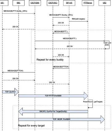Figure 6. Push-To-Talk Call Flow