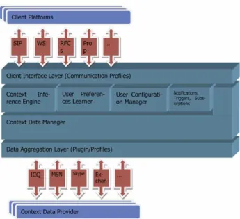 Fig. 2. Context Management and Processing Architecture