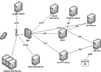 Fig. 3. IMS Social Network Application Architecture [1]