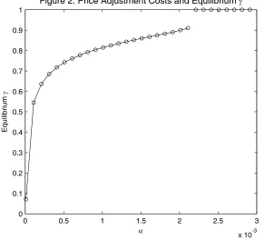 Figure 1: Price Adjustment Costs and the Best Response Function