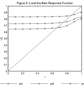 Figure 3: φ and the Best Response Function