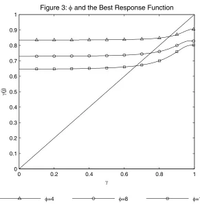Figure 3: φ and the Best Response Function