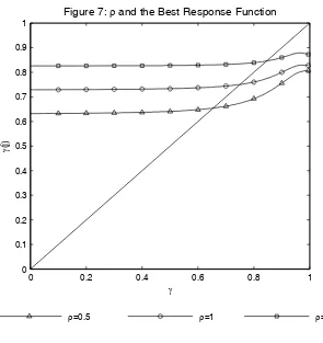 Figure 7: ρ and the Best Response Function