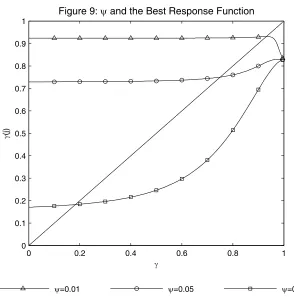 Figure 9: ψ and the Best Response Function