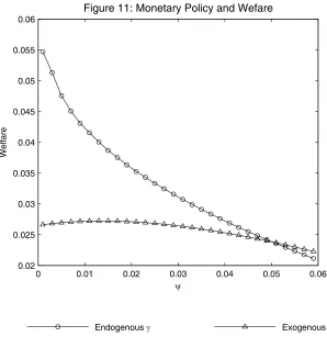 Figure 11: Monetary Policy and Wefare