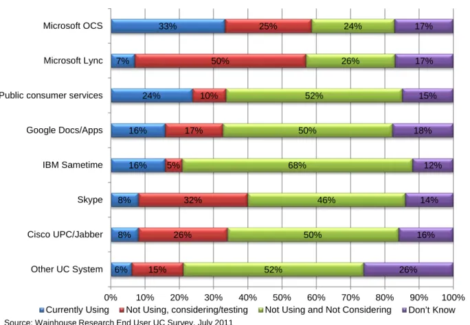 Figure 1. Enterprise preferences toward particular UC solutions. Respondents were asked, “What is your  organization’s current disposition with respect to each of the following UC environments?” 